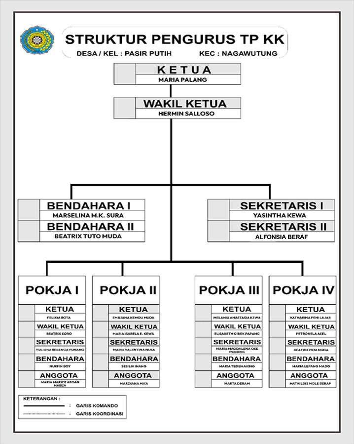Struktur PKK Desa Pasir Putih